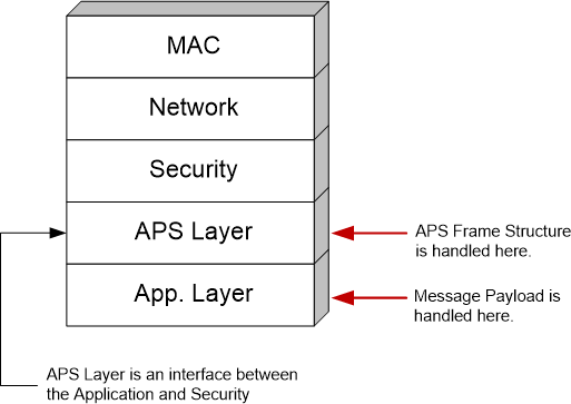 Application System Relationship During Message Handling