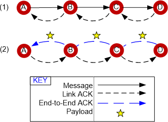 Link ACK and End to End ACK