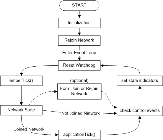 Main Loop State Machine