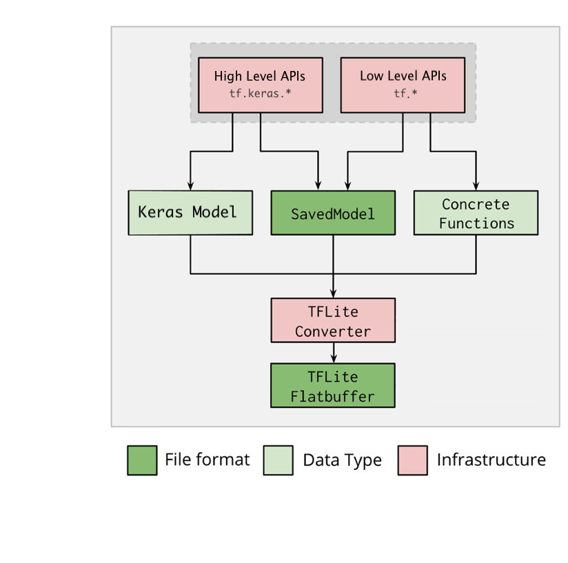 Block Diagram of TensorFlow Lite Micro Workflow