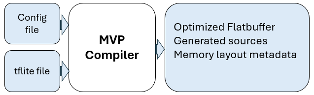 MVP compiler end-to-end flow