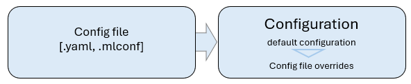 Configuration merge order
