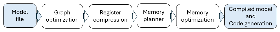 Compiler pipeline stages
