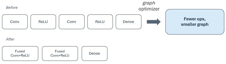 Graph optimization