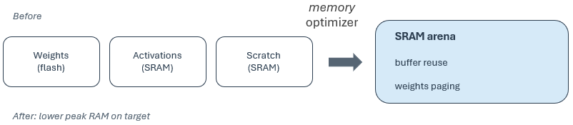 Memory optimization