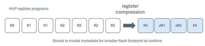 Register compression