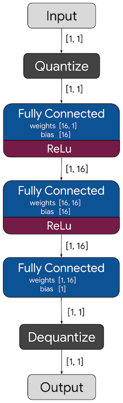 Netron visualization from the TensorFlow Lite Micro hello world example