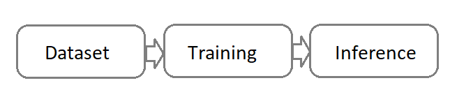 Machine learning