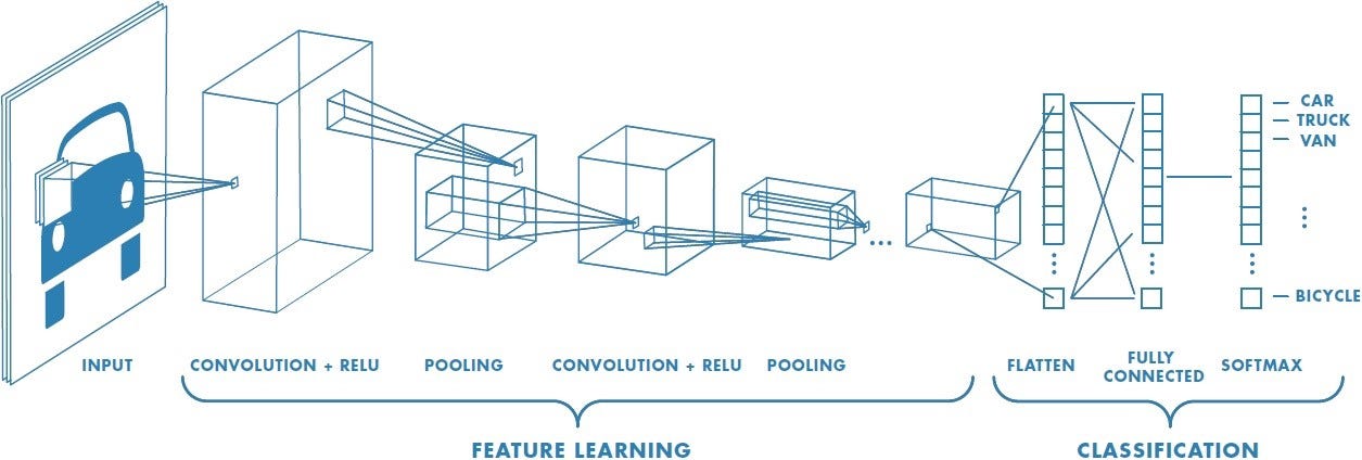 Convolution Neural Networks