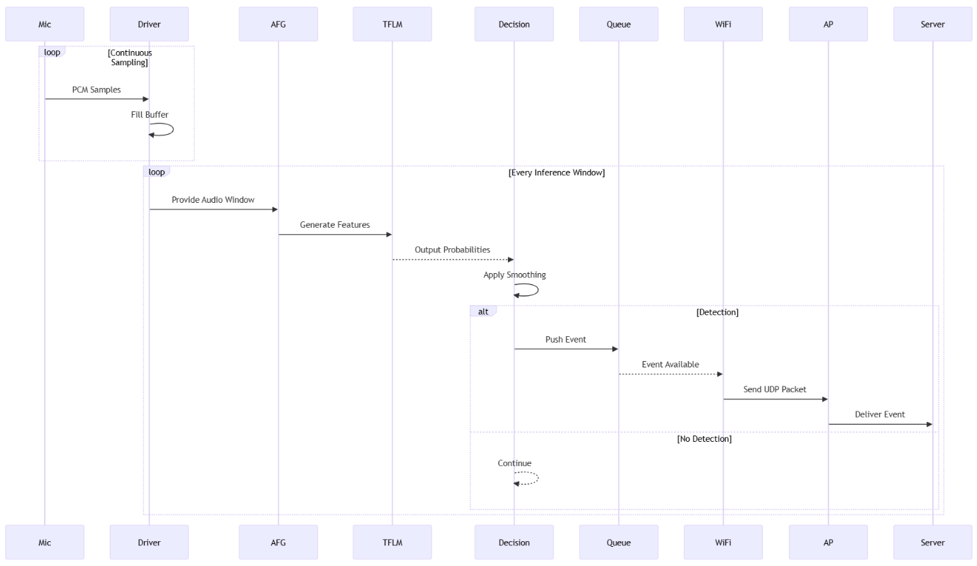 Wi-Fi voice control overview