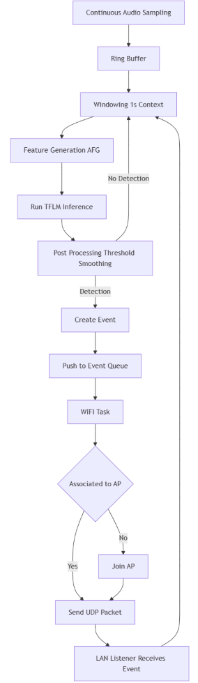 Wi-Fi plus keyword spotting runtime
