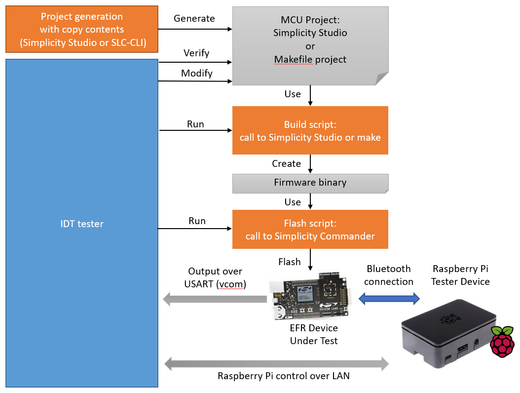 Amazon IDT Testing Workflow