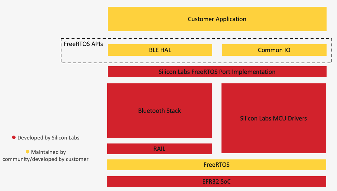 Block Diagram of FreeRTOS and Various Silicon Labs SDK Components
