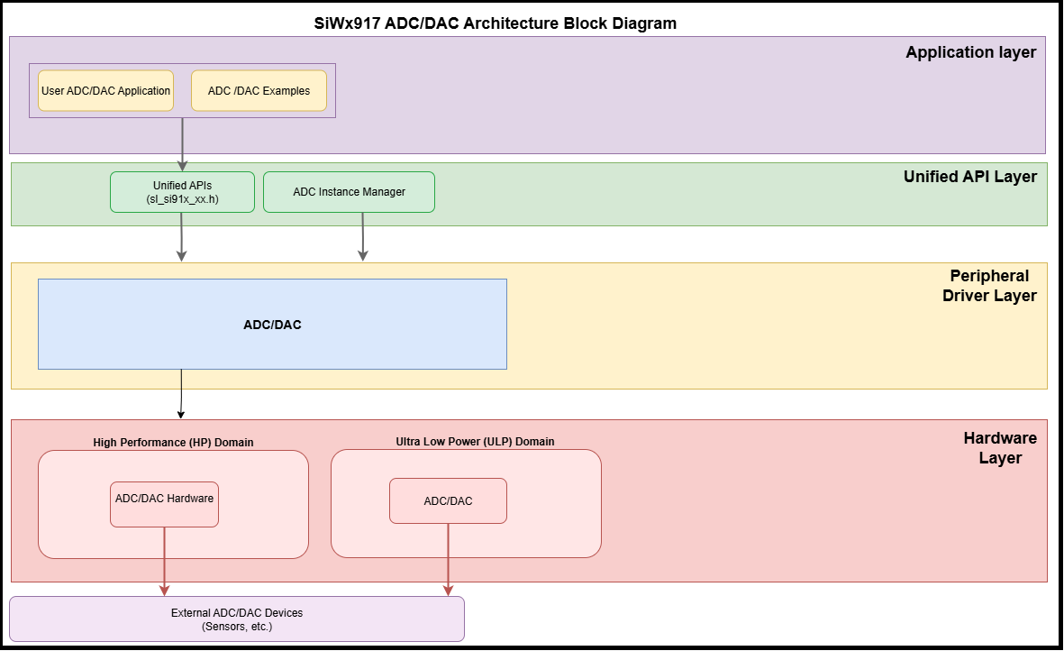 Analog peripheral autogen init code
