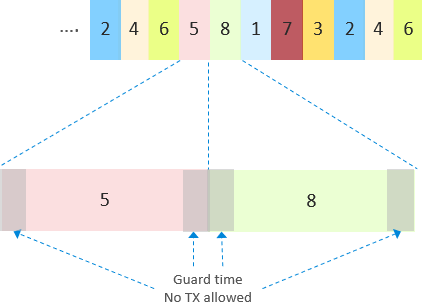 Guard Time