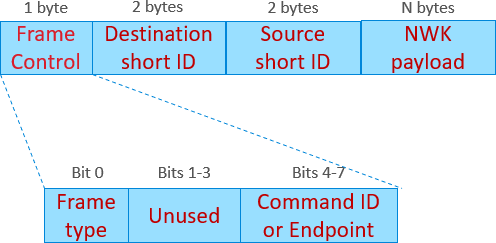 Network Layer Header