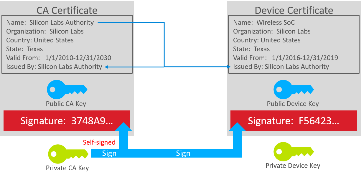 Digital Certificates and Chain of Trust