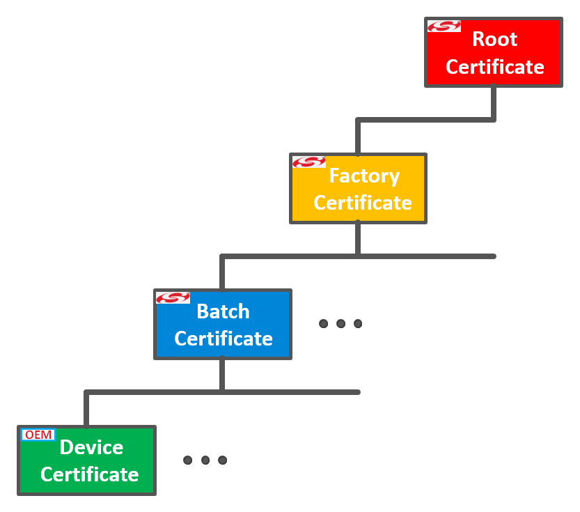 Modified Device Certificate