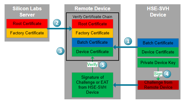 Remote Authentication Process