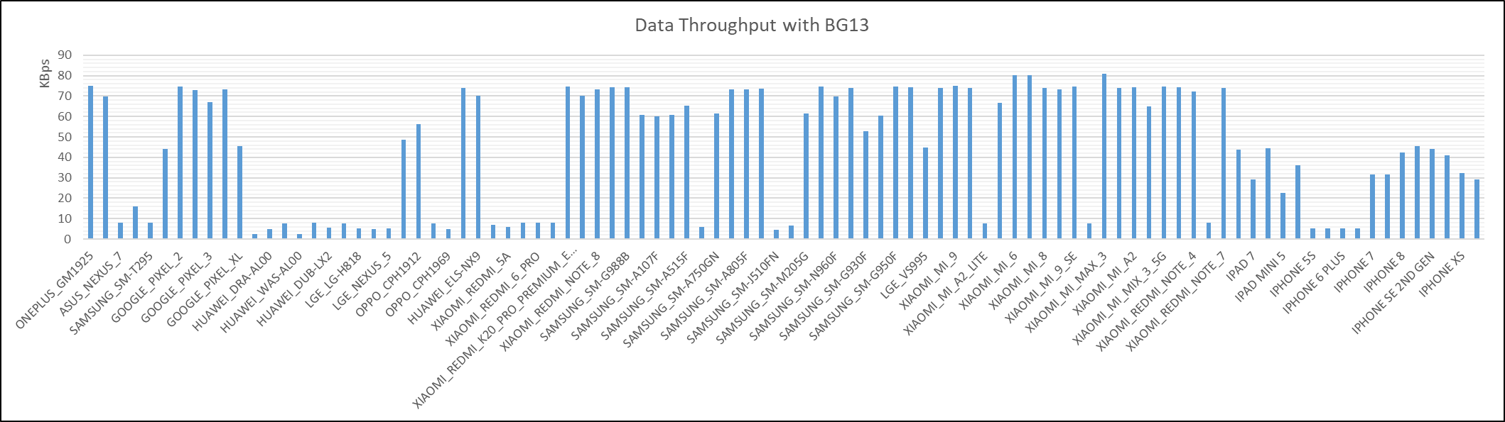 Data Throughput on BG13