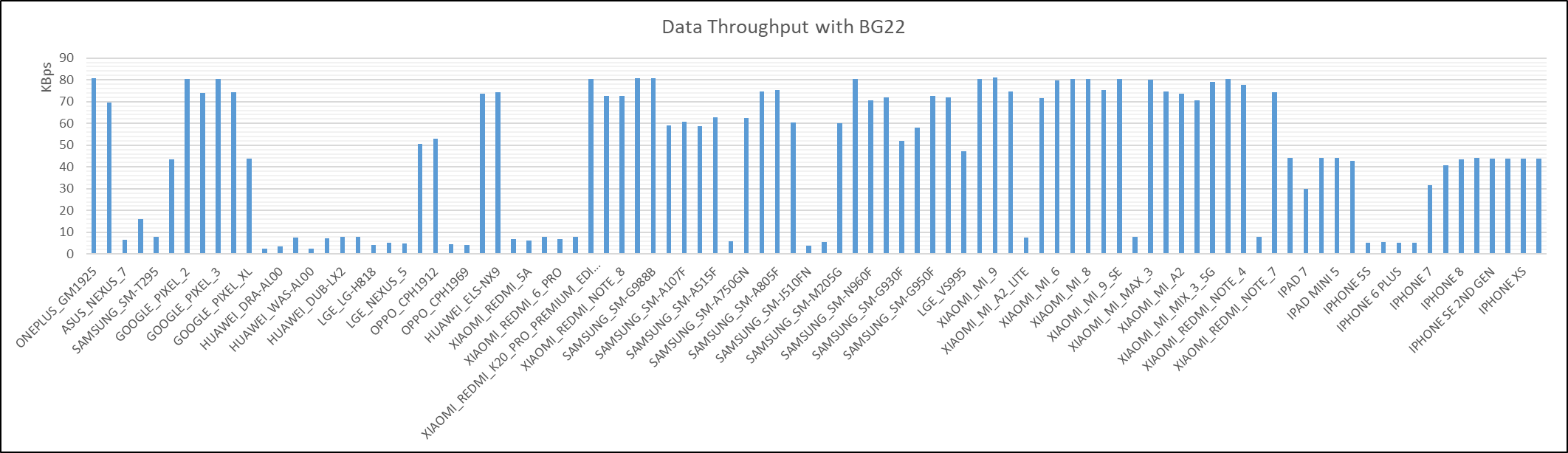 Data Throughput on BG22