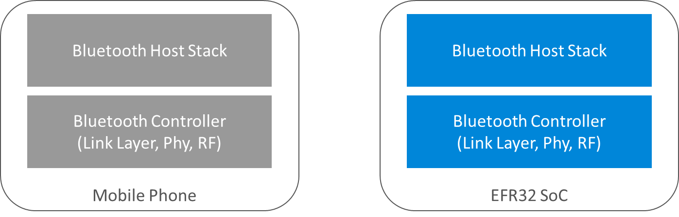 High Level Architecture of the System