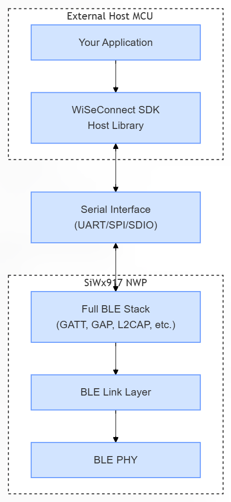 Figure: SoC Mode Diagram