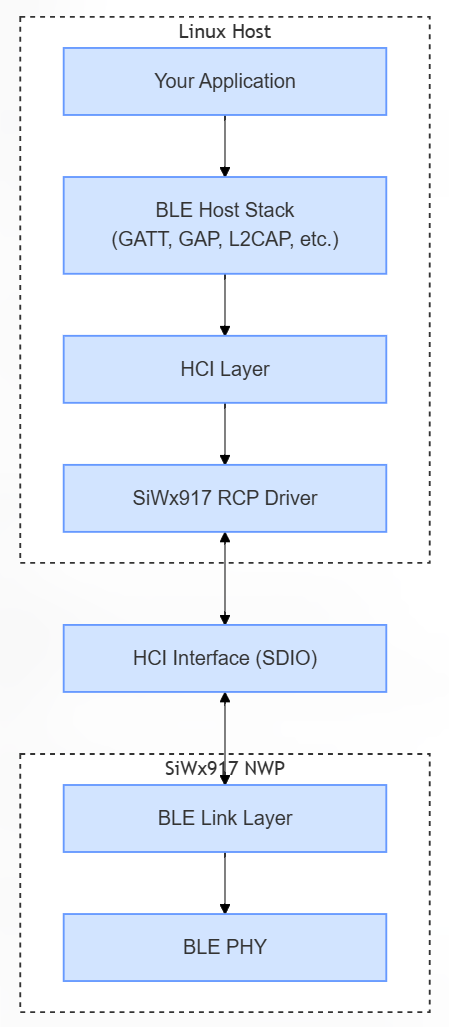 Figure: SoC Mode Diagram