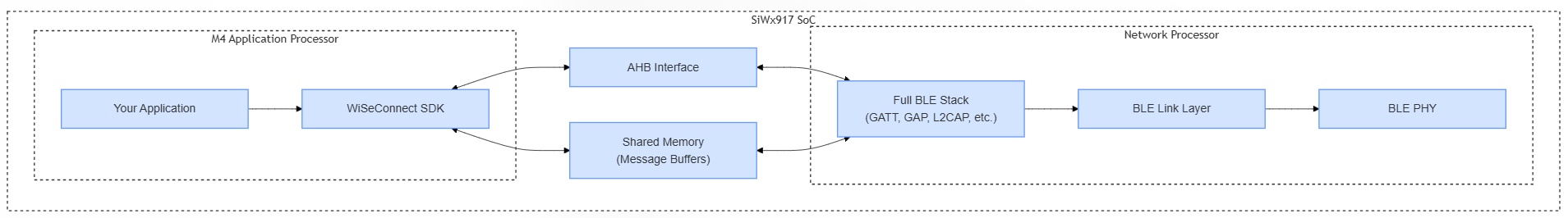 Figure: SoC Mode Diagram