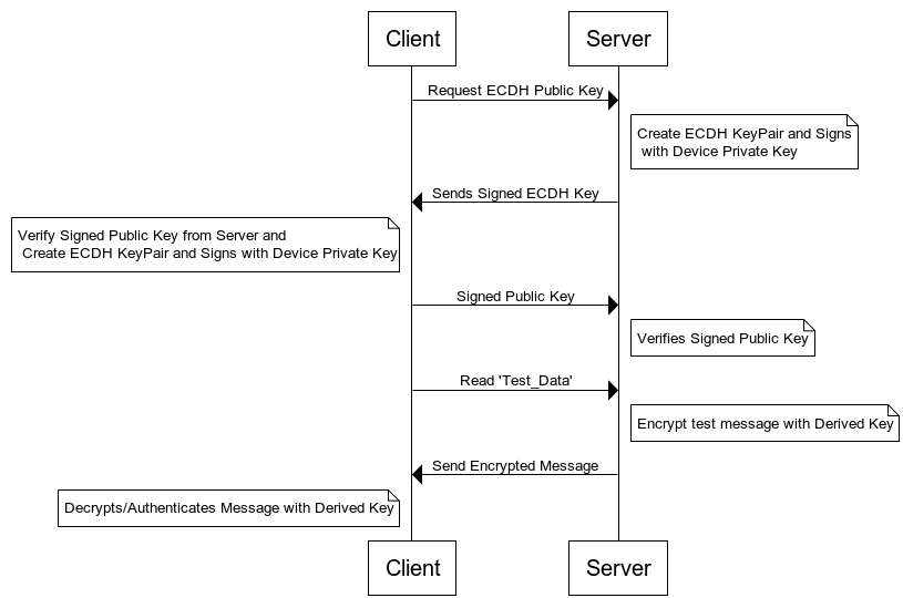 Authenticated Key Agreement
