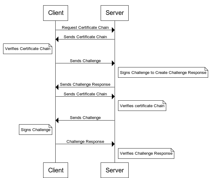 Exchanging Certificate Chains to Authenticate Device Identity