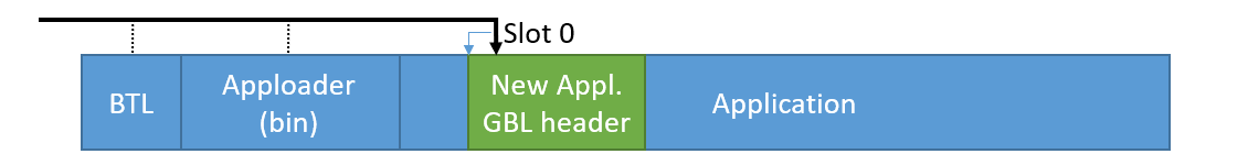 GBL Header in storage