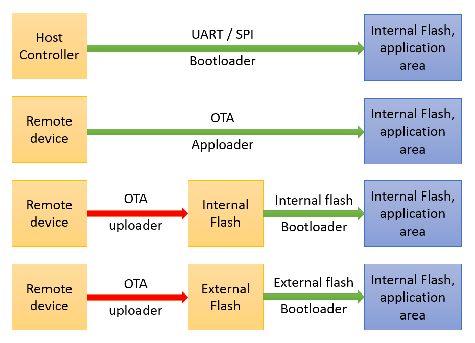 Sources for uploading images