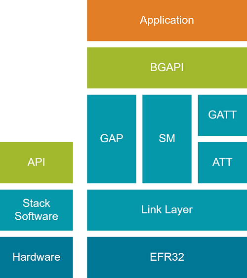Bluetooth Stack Architecture Block Diagram