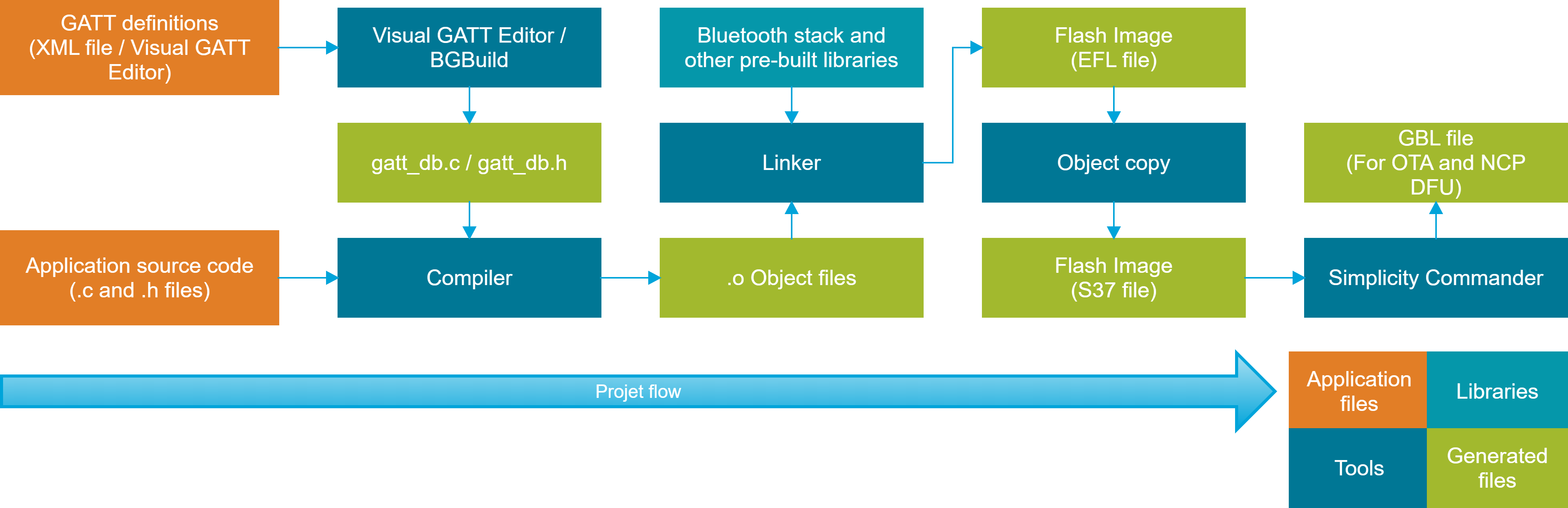 Bluetooth Project Build Flow
