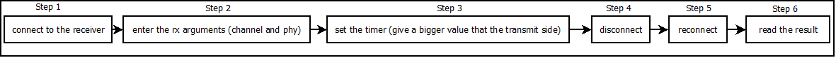 Dtm Use Case Rx