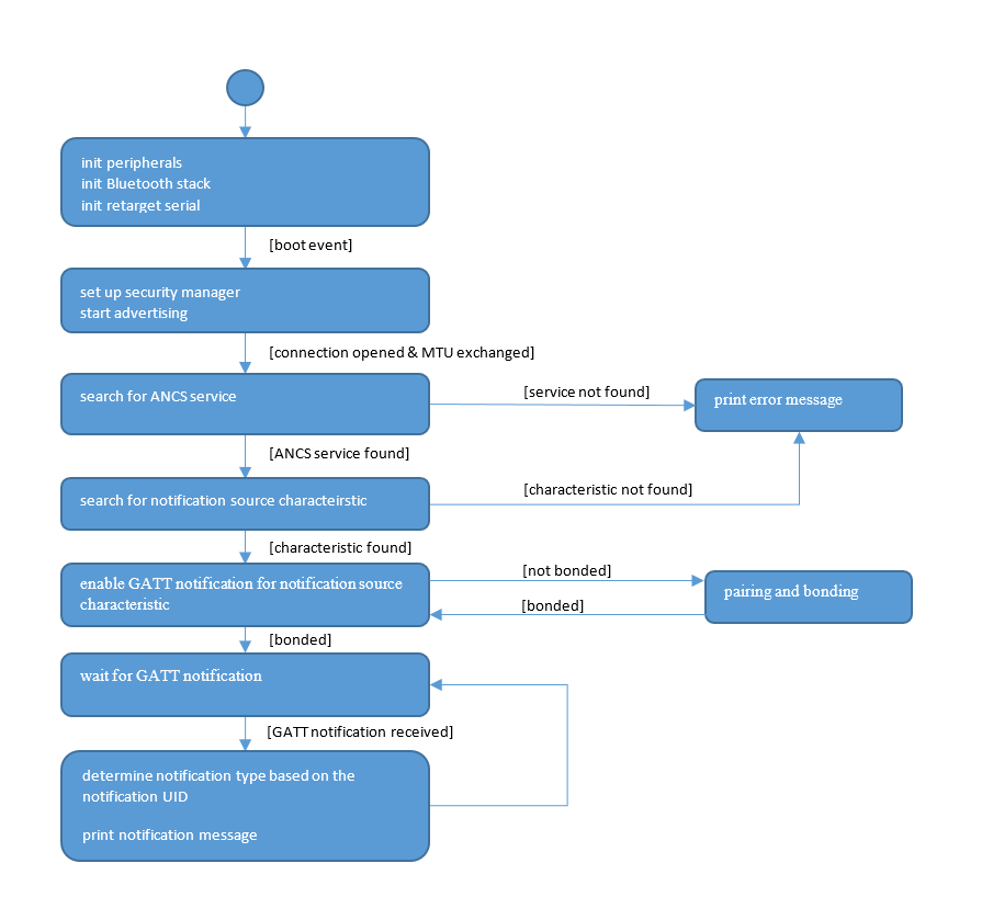 Flow diagram