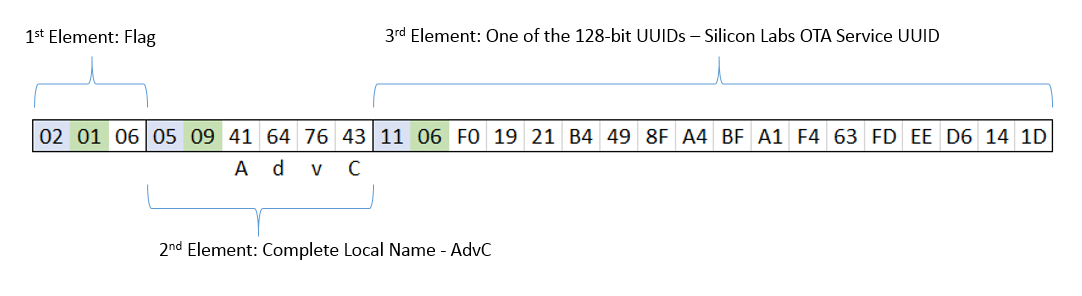 Figure 2. Advertisement Payload Breakdown