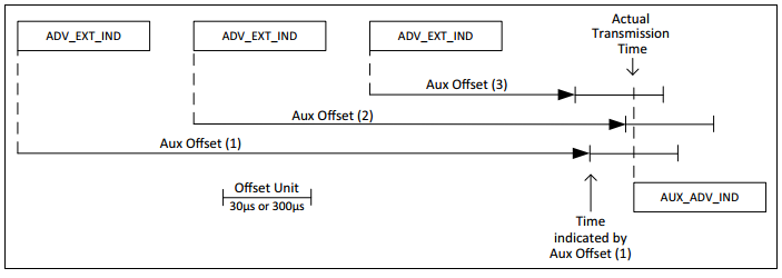 Figure 1. Timing of Extended Advertising