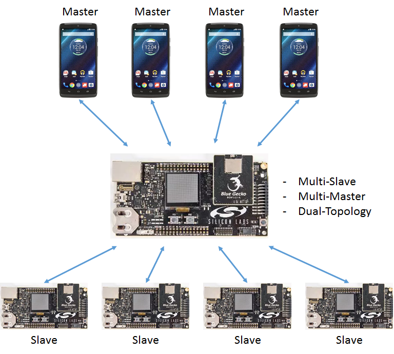 Multi-Slave Multi-Master Dual Topology