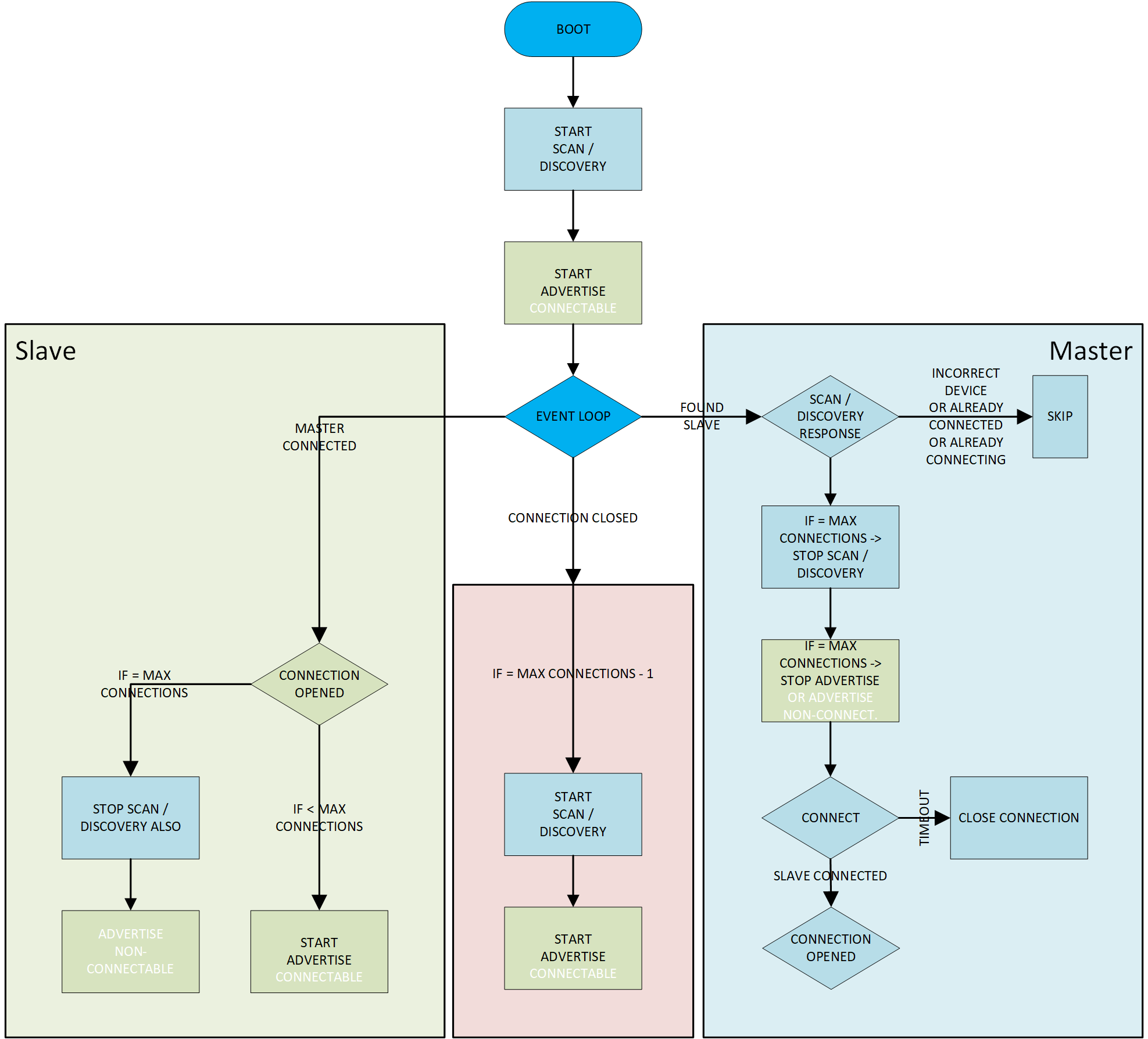 Flowchart for Simultaneous Scanning and Advertising