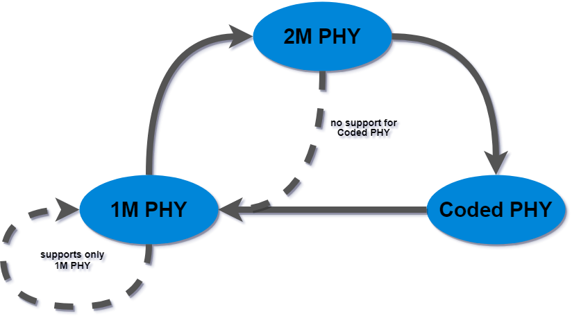 PHY change diagram