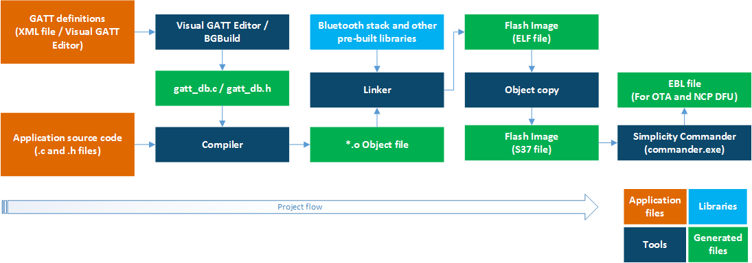 Bluetooth Project Build Flow