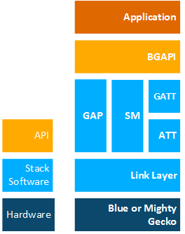 Bluetooth Stack Architecture Block Diagram