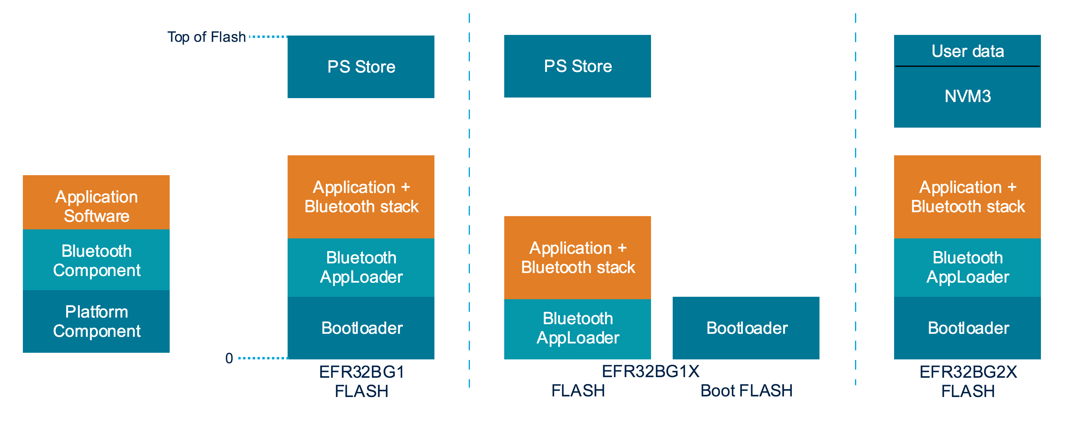 Flash Usage With and Without Separate Bootloader Flash