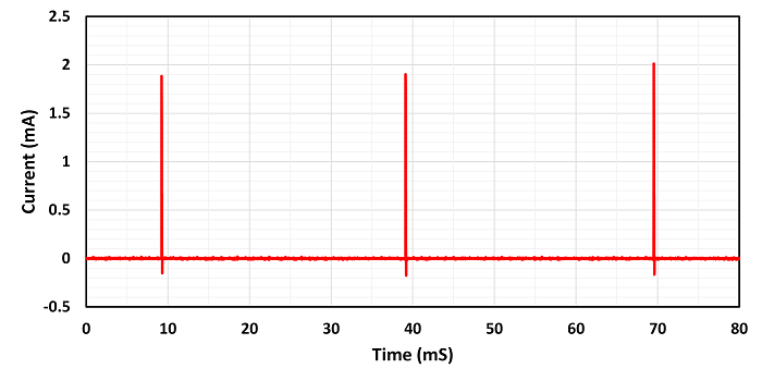 Current Profile for Series 1 EFR32BG1 SoC Running SoC-iBeacon Example Application (Sleep)