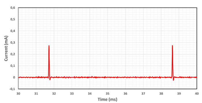 Current Profile for Series 2 EFR32BG22 SoC Running SoC-iBeacon Example Application (Sleep)