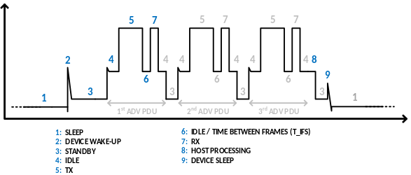 General Current Profile for a Connectable Advertising Event
