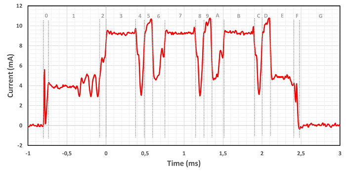 Current Profile for Series 1 EFR32BG1 SoC Running SoC-iBeacon Example Application (Active Only)