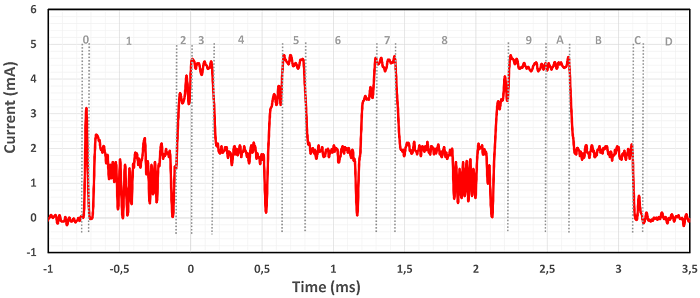 Current Profile for Series 2 EFR32BG2 SoC Running SoC AoA Asset Tag Example Application (Active Only)